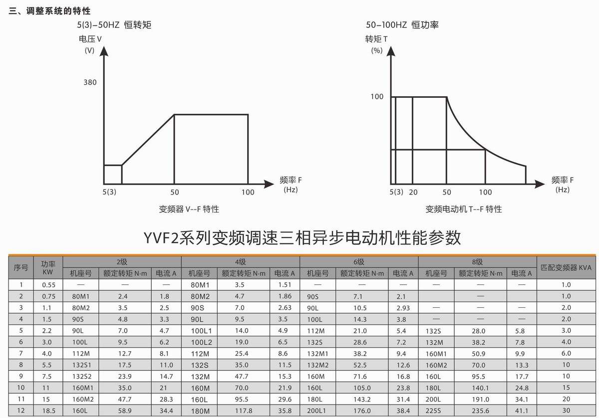 變頻調速三相異步電動機  YVF2系列 02 變頻調速三相異步電動機  YVF2系列 02